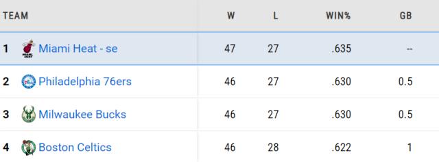 必赢官网-【观察】东部前4竞争白热化 雄鹿佛系绿军最终登顶？